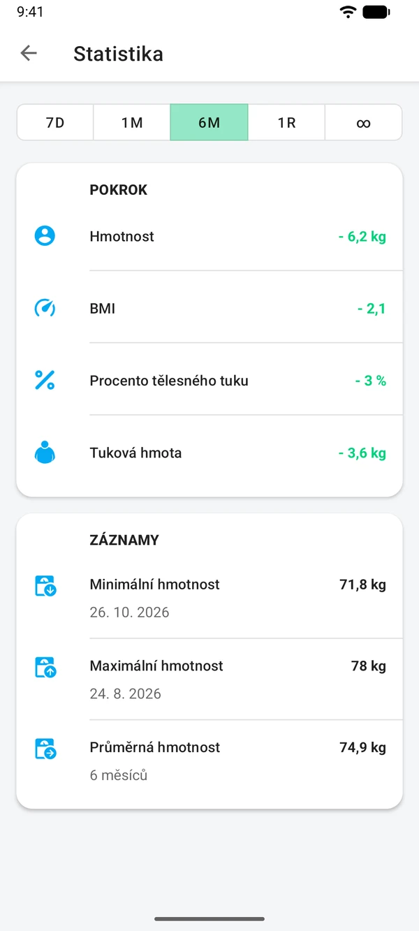 Statistika za šest měsíců: změna hmotnosti, BMI a tělesného tuku a nejnižší, nejvyšší a průměrná hmotnost
