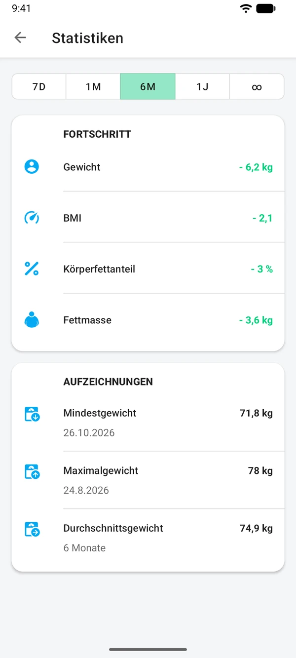 Statistik über sechs Monate: Veränderung von Gewicht, BMI und Körperfett sowie niedrigstes, höchstes und durchschnittliches Gewicht