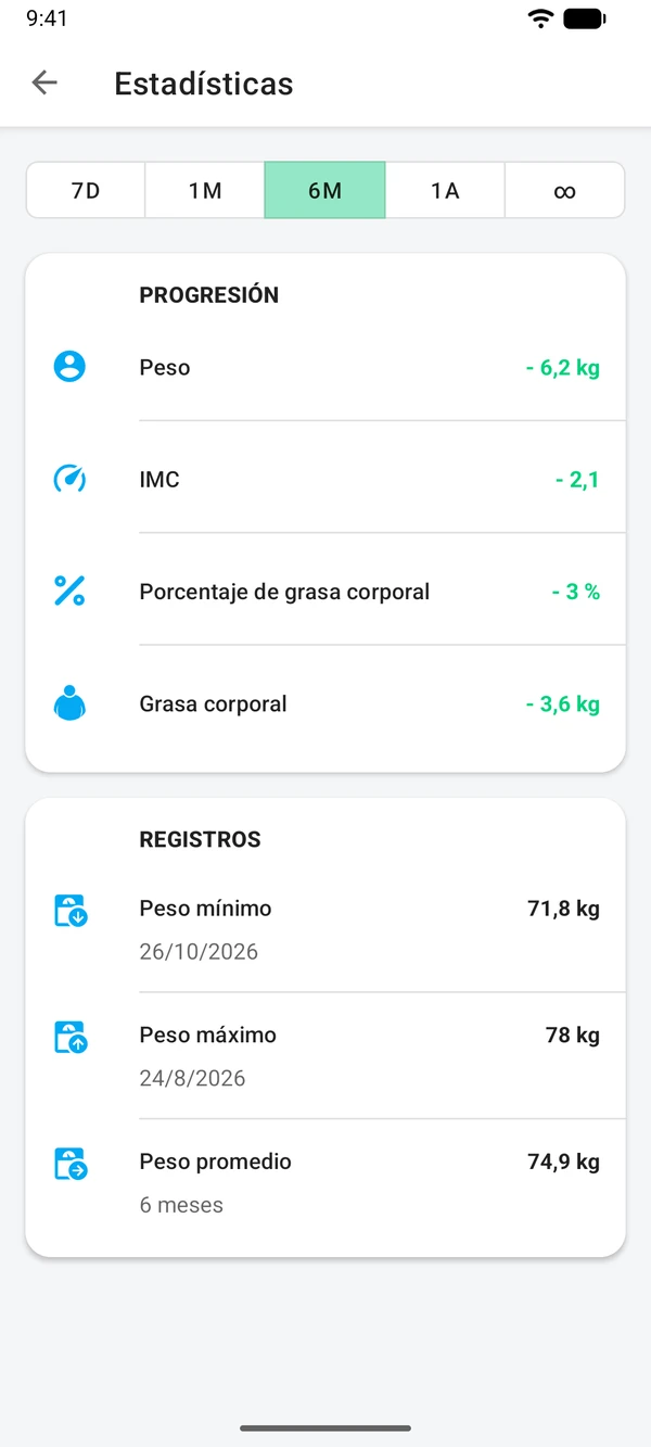 Estadísticas de seis meses: el cambio de peso, IMC y grasa corporal, y el peso mínimo, máximo y promedio