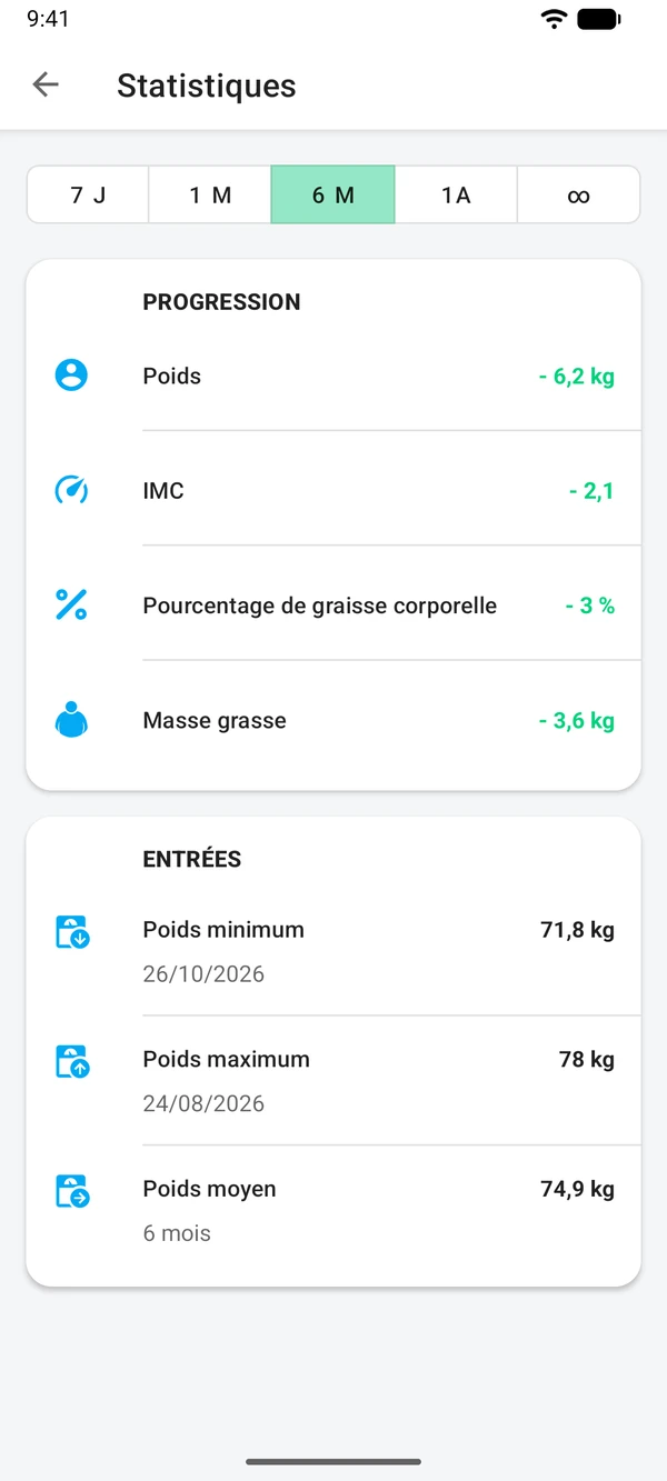 Statistiques sur six mois : évolution du poids, de l'IMC et de la masse grasse, avec le poids le plus bas, le plus haut et la moyenne