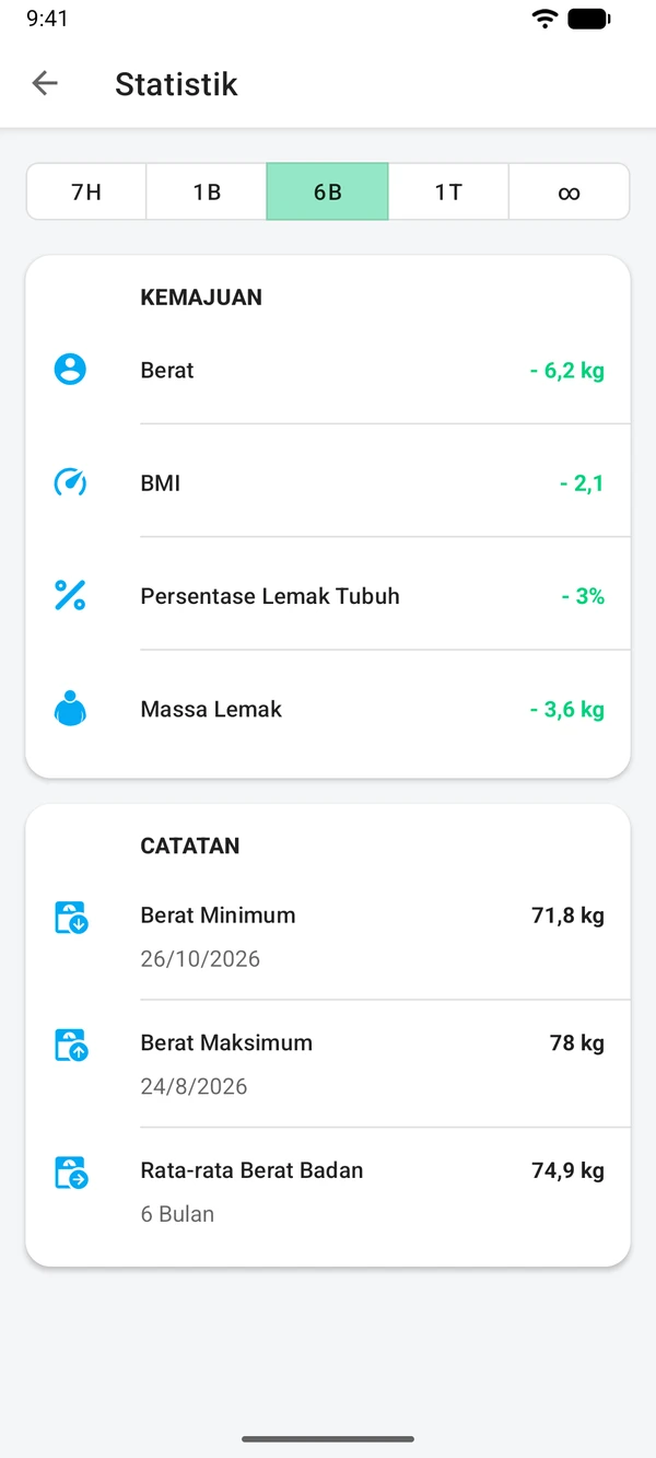 Statistik enam bulan: perubahan berat badan, BMI, dan lemak tubuh, serta berat terendah, tertinggi, dan rata-rata