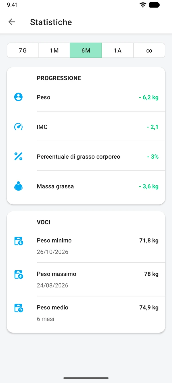 Statistiche di sei mesi: variazione di peso, BMI e grasso corporeo, con peso minimo, massimo e medio
