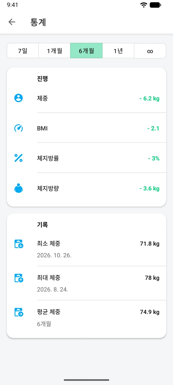 6개월 통계: 체중, BMI, 체지방의 변화와 최저, 최고, 평균 체중