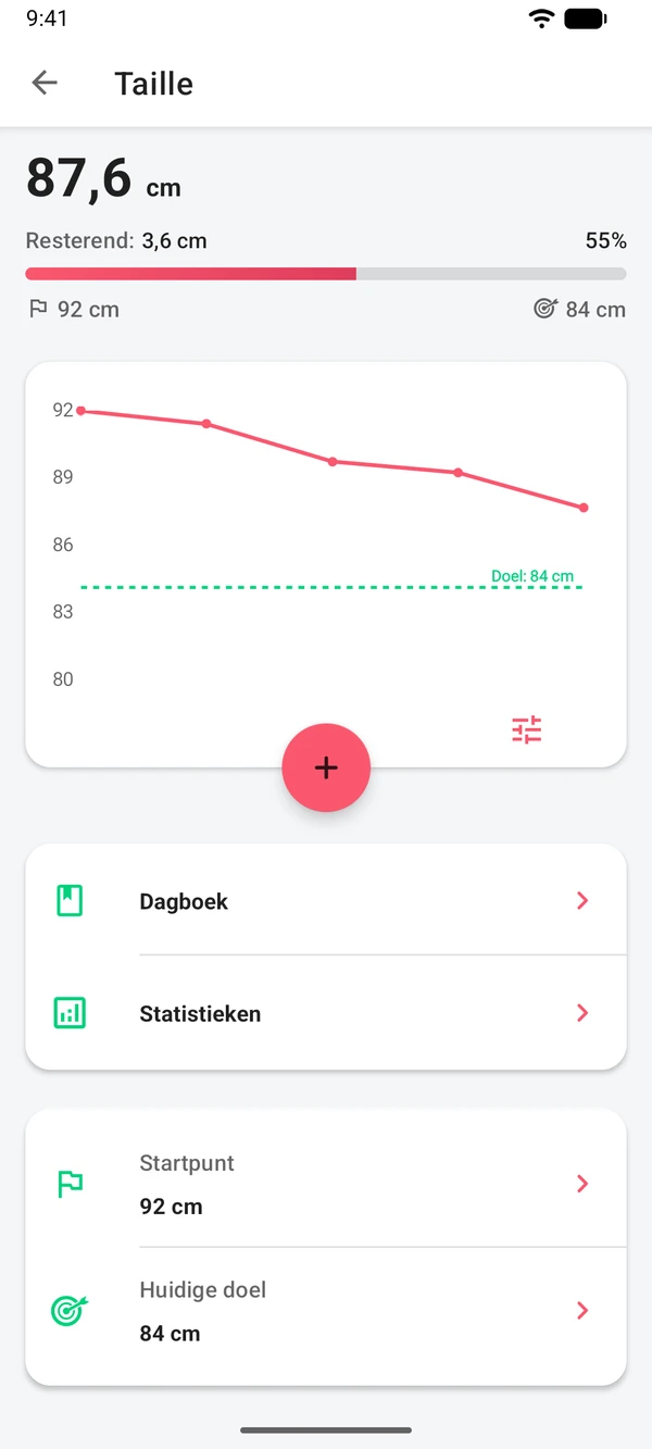 Tailleomtrek met grafiek en een doel van 84 cm