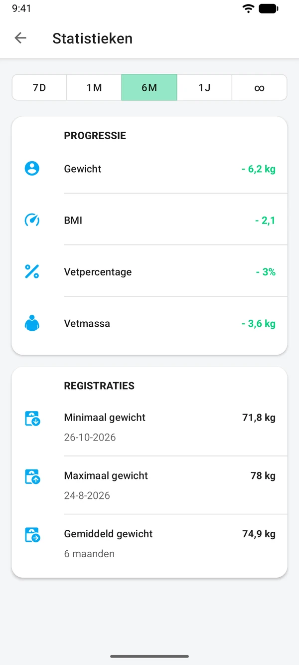 Statistieken over zes maanden: de verandering in gewicht, BMI en vetpercentage, en het laagste, hoogste en gemiddelde gewicht