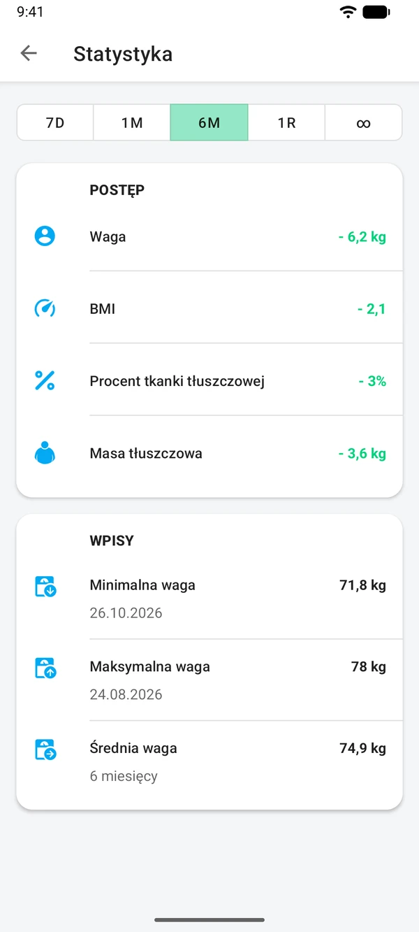 Statystyka z sześciu miesięcy: zmiana wagi, BMI i tkanki tłuszczowej oraz najniższa, najwyższa i średnia waga