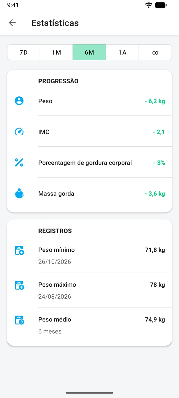 Estatísticas de seis meses: variação do peso, do IMC e da gordura corporal, e o peso mínimo, máximo e médio