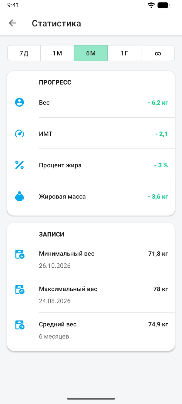 Статистика за полгода: изменение веса, ИМТ и процента жира, минимальный, максимальный и средний вес