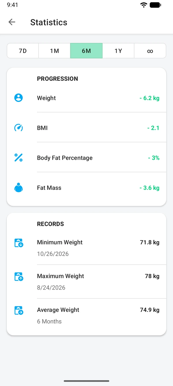 Six-month statistics: the change in weight, BMI and body fat, and the lowest, highest and average weight