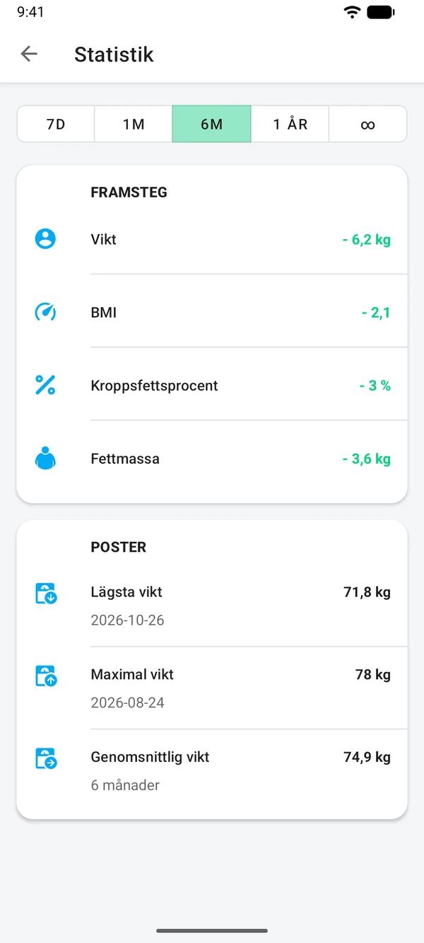 Statistik för sex månader: förändringen i vikt, BMI och kroppsfett samt lägsta, högsta och genomsnittliga vikt