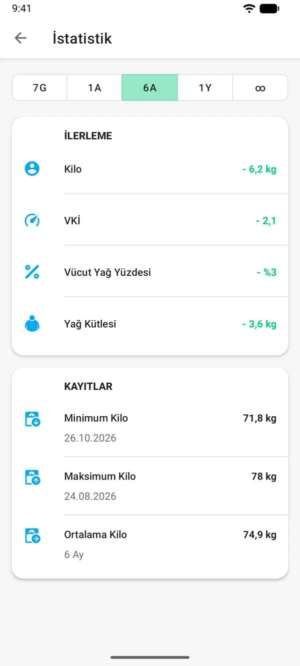 Altı aylık istatistikler: kilo, VKİ ve vücut yağındaki değişim; en düşük, en yüksek ve ortalama kilo