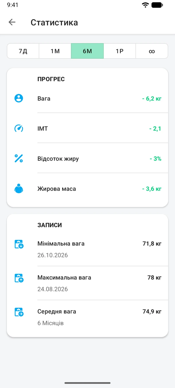 Статистика за пів року: зміна ваги, ІМТ і відсотка жиру, найменша, найбільша й середня вага